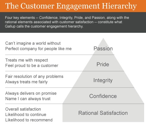 customer-engagement-hierarchy2
