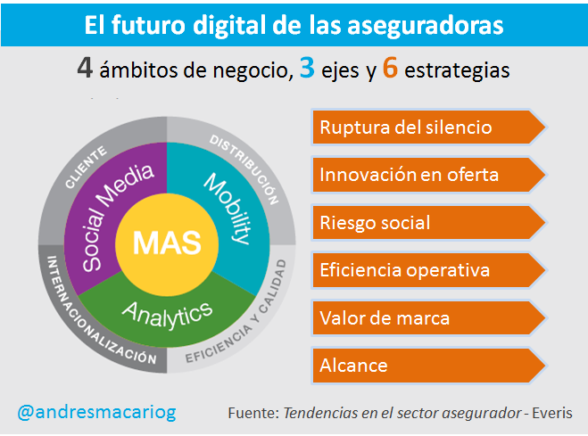 Futuro digital aseguradoras - Andres Macario