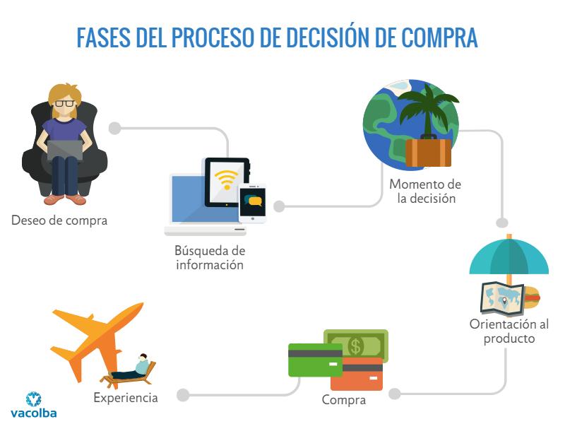 Fases Proceso de Decision de Compra-Andres Macario