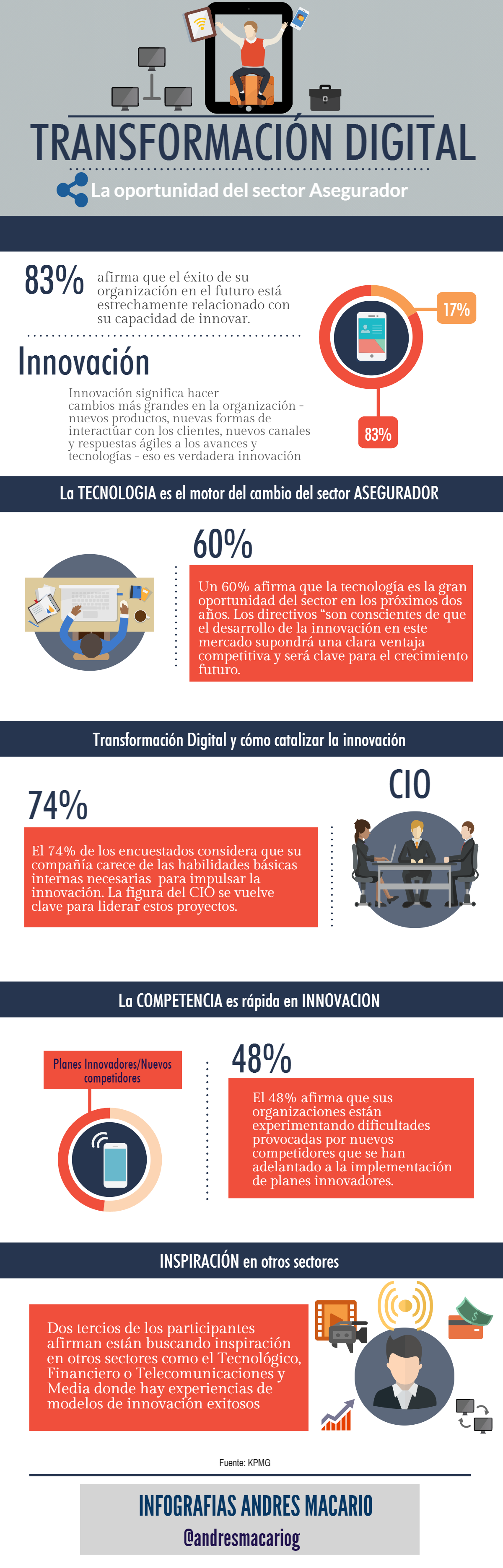 Transformacion Digital, oportunidad del sector Asegurador -infografia Andres Macario