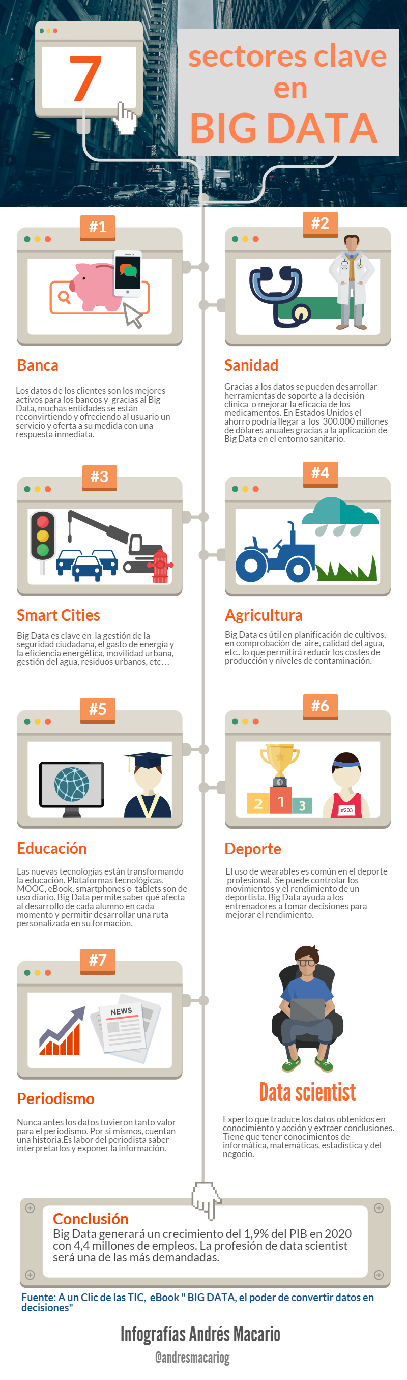 7 sectores clave en Big Data- Infografia Andres Macario