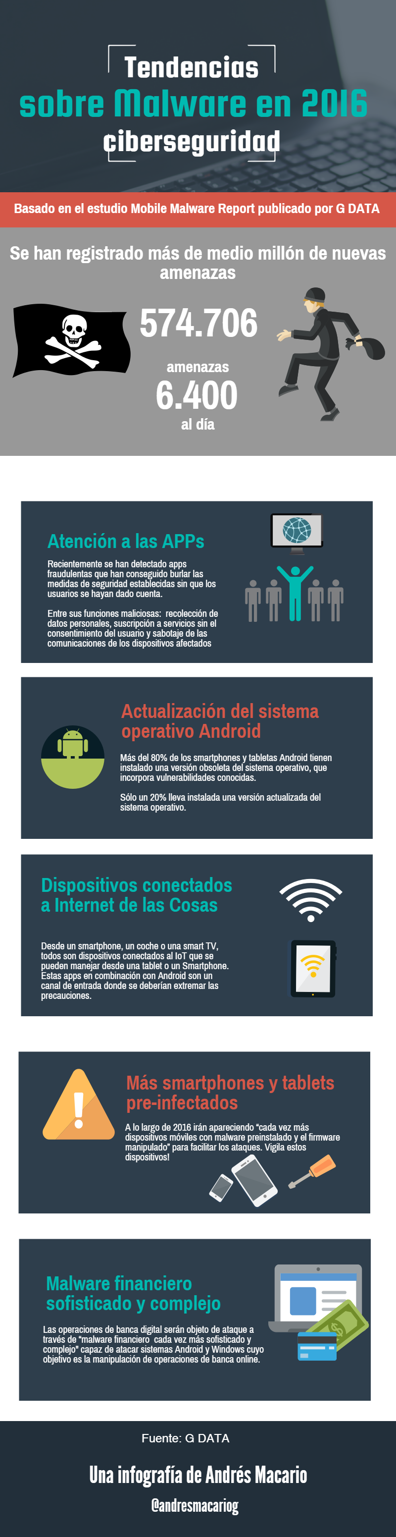 Tendencias-sobre-malware-infografia-Andres-Macario