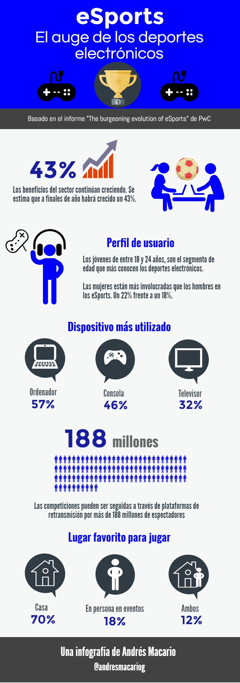 eSports auge deportes electronicos Infografia Andres Macario