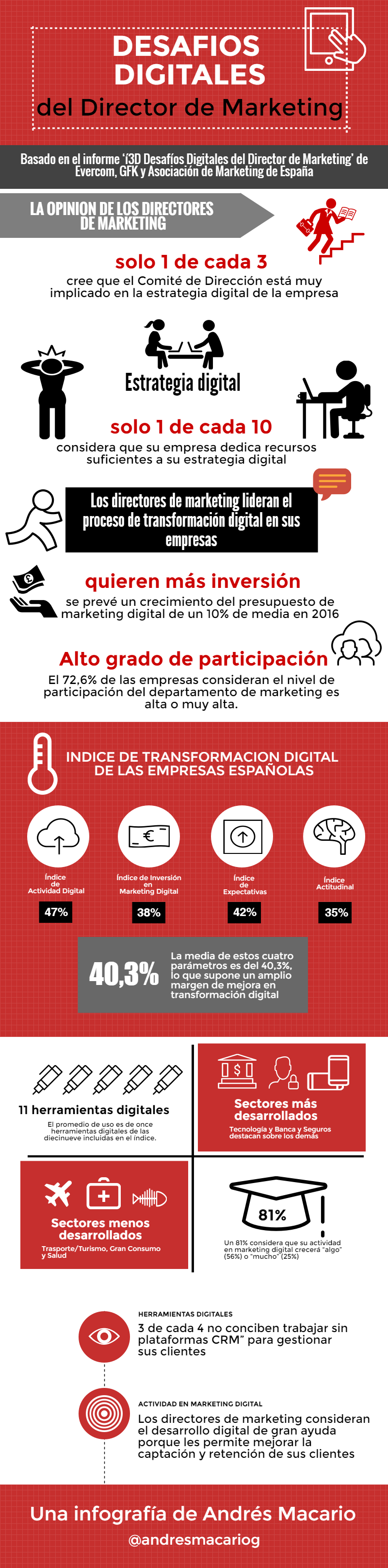 Desafios digitales del director de marketing Infografia Andres Macario
