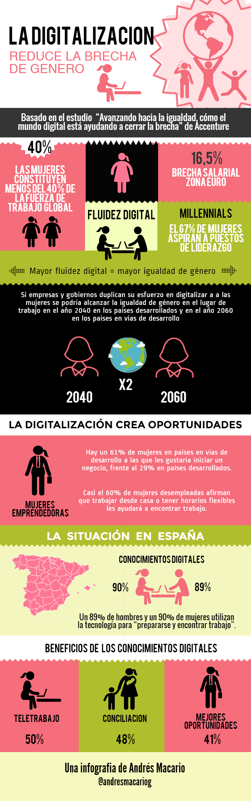 Digitalizacion reduce brecha de genero Infografia Andres Macario