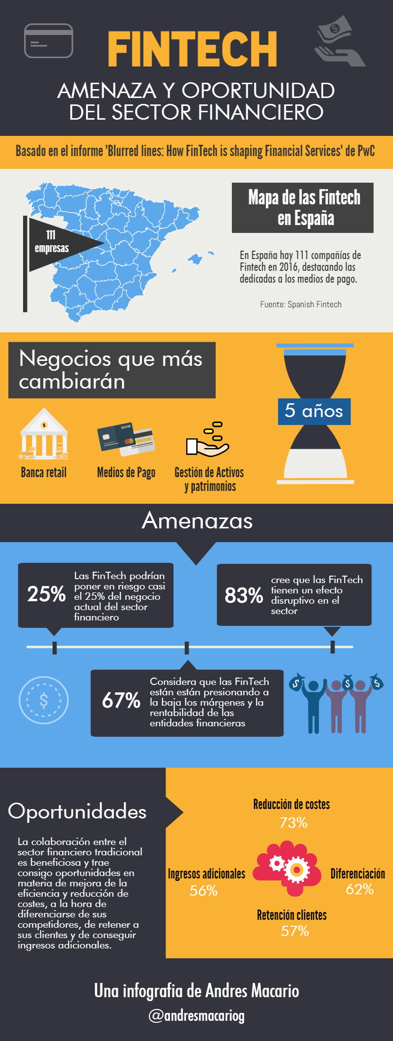 Fintech amenaza y oportunidad sector financiero Infografia Andres Macario