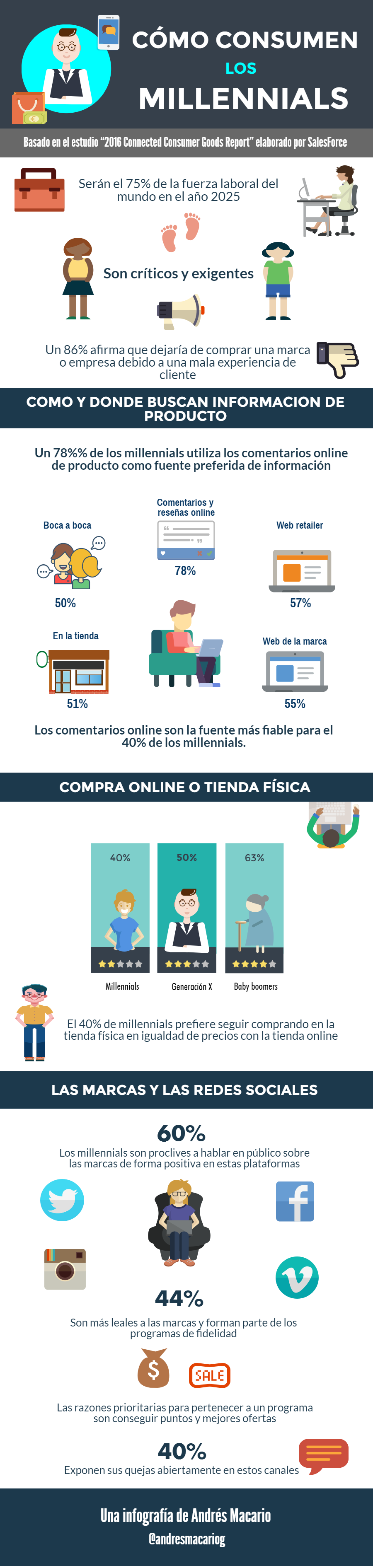 Cómo consumen los millennials - Infografia Andres Macario