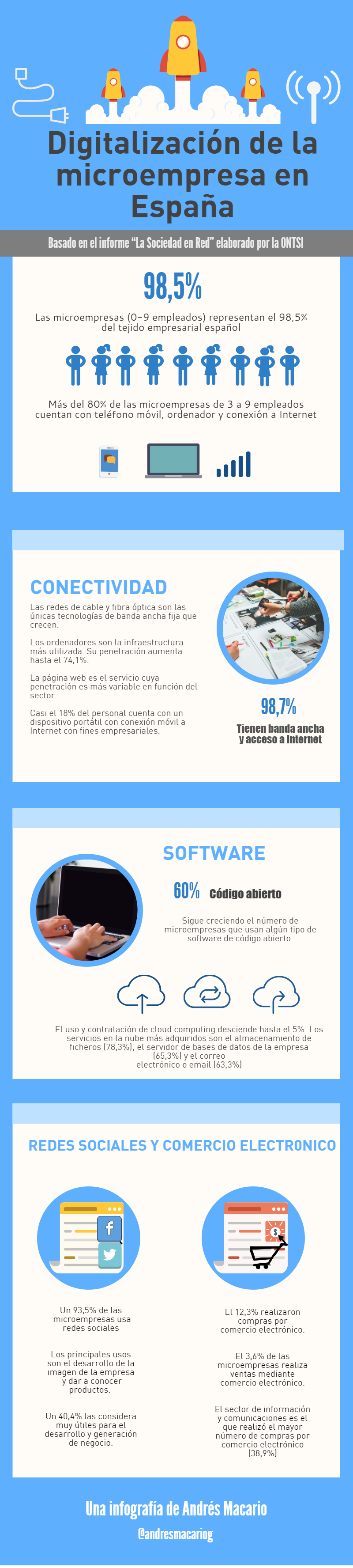 Digitalizacion de la microempresa en España - Infografia Andres Macario