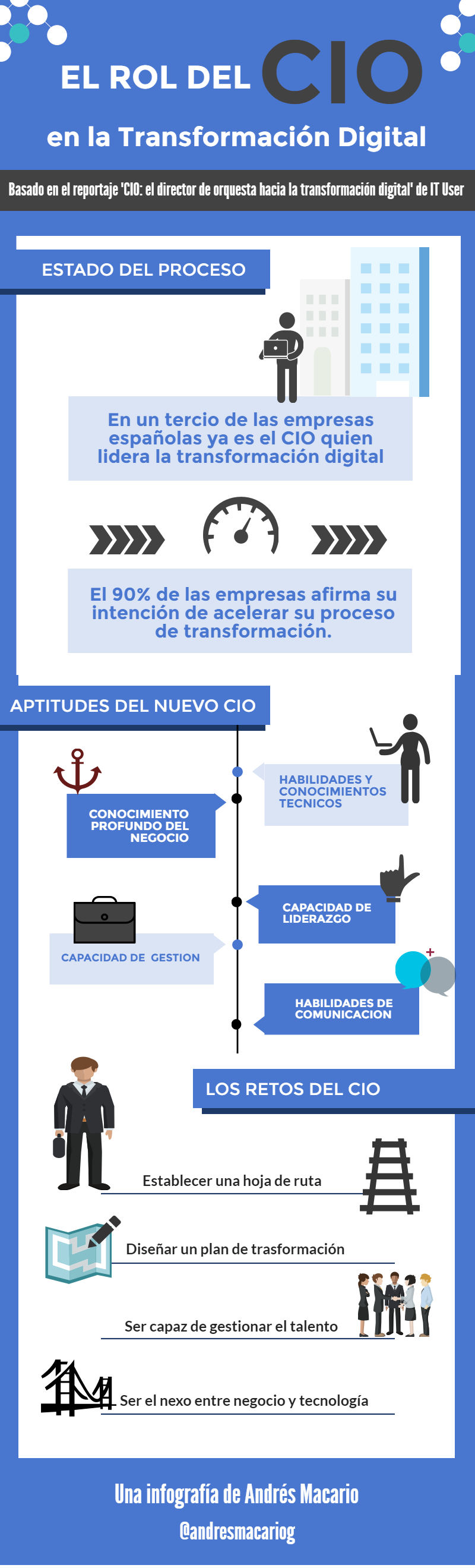 El rol del CIO en la Transformacion Digital - Infografia Andres Macario