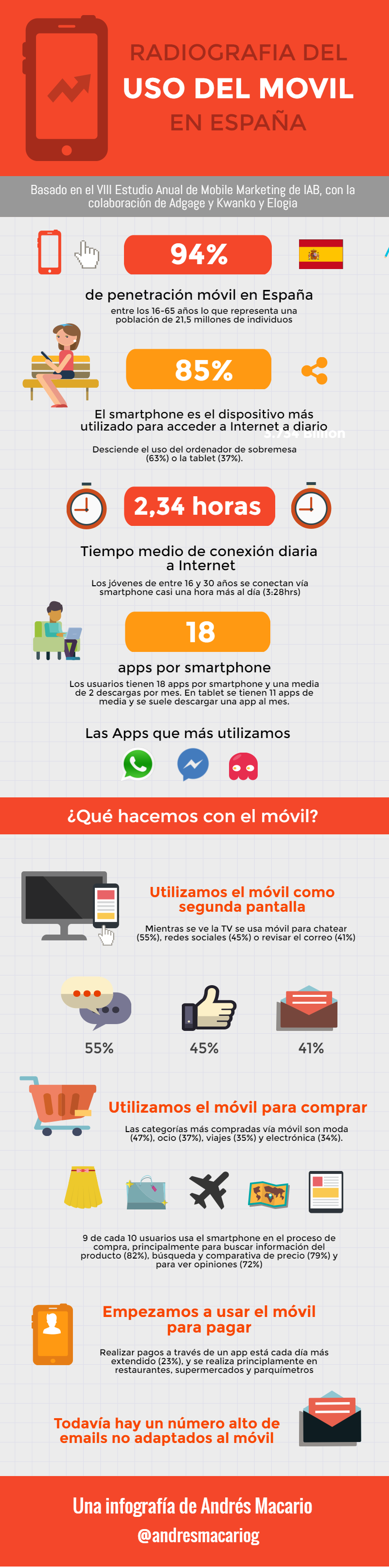 Radiografia del uso del móvil en España - Infografia Andres Macario