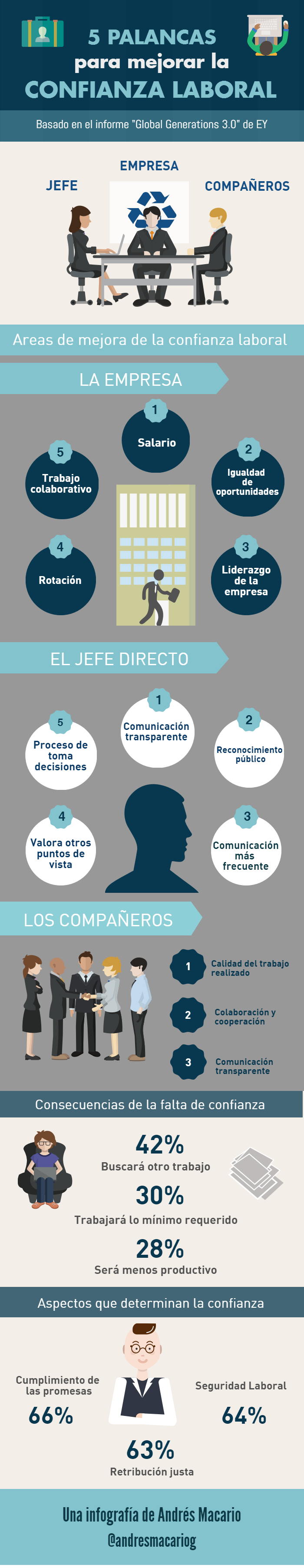 5 palancas para mejorar la confianza laboral - infografia Andres Macario
