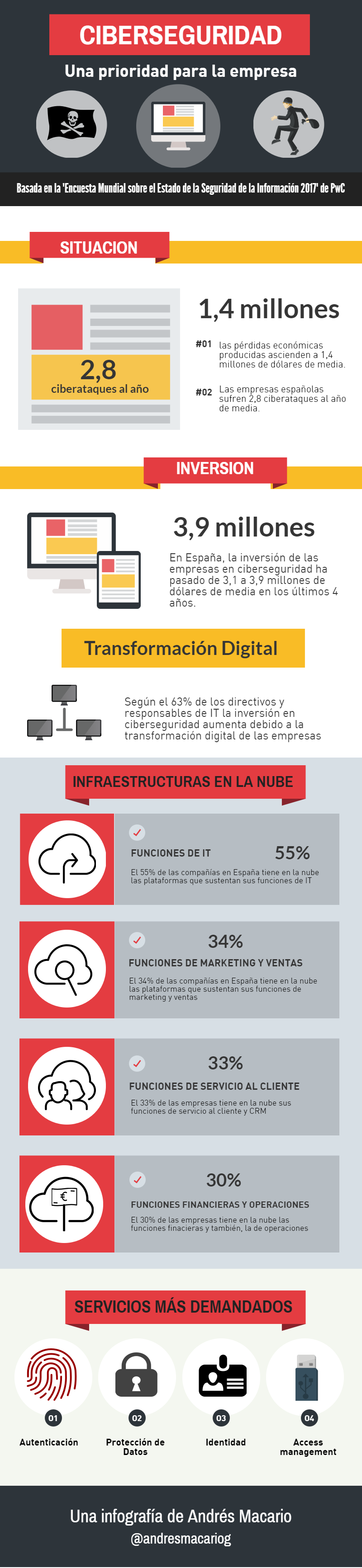 Ciberseguridad prioridad de la empresa-infografia Andres Macario