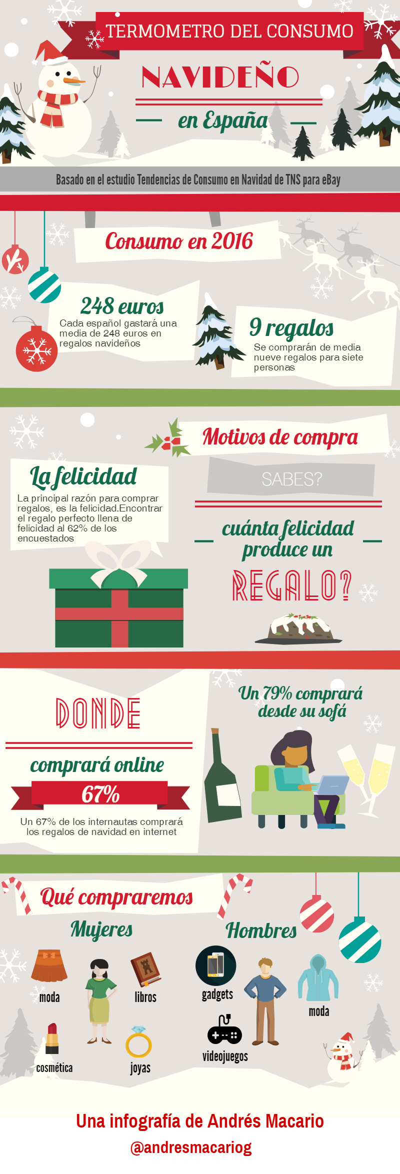 Termometro del consumo navideño en España- Infografia Andres Macario