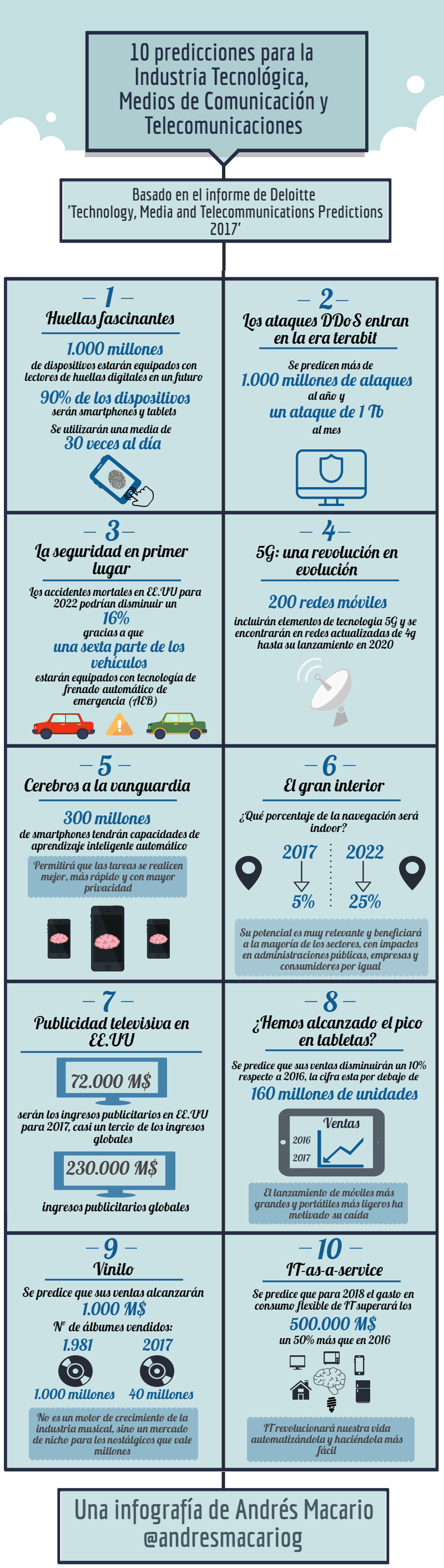 10 predicciones para la Industria Tecnológica, Medios de Comunicación y Telecomunicaciones - Infografía Andrés Macario
