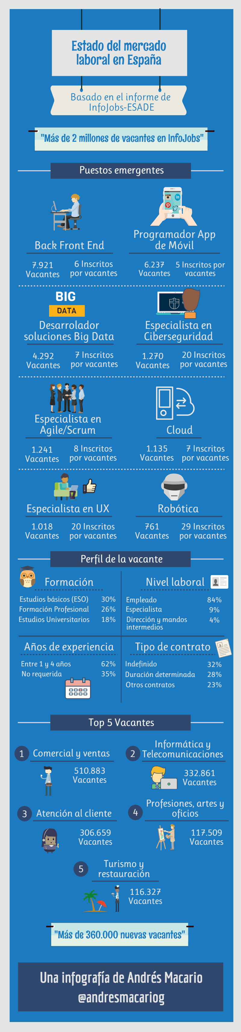 Estado del mercado laboral en España - Infojobs-ESADE | Infografía Andrés Macario