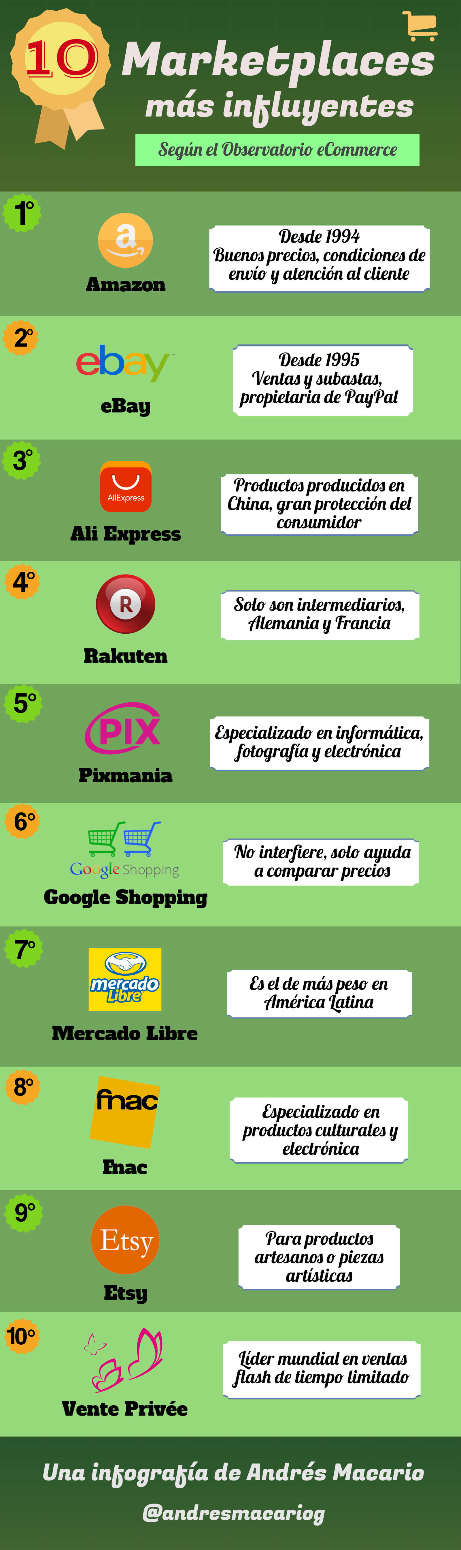 10 marketplaces más influyentes - infografía Andrés Macario