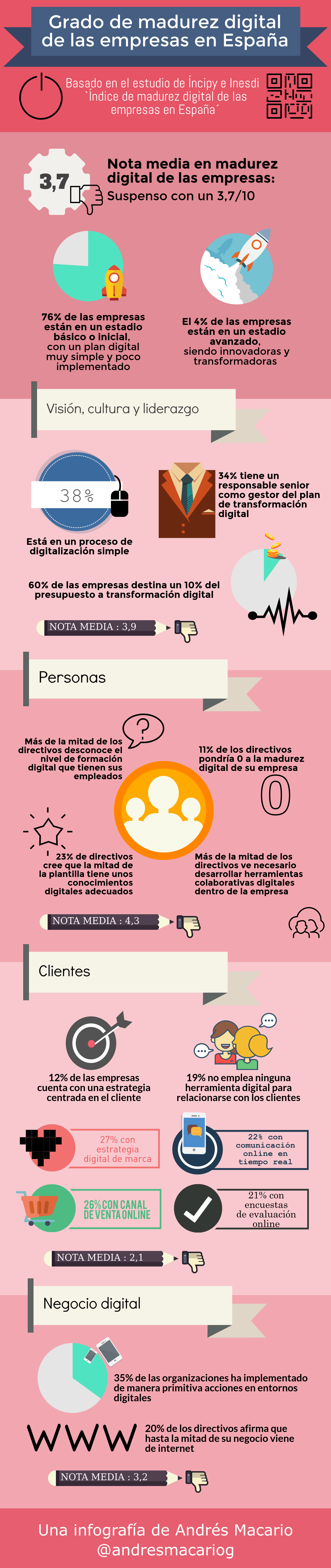 Grado de madurez digital de las empresas en España - Infografía Andrés Macario