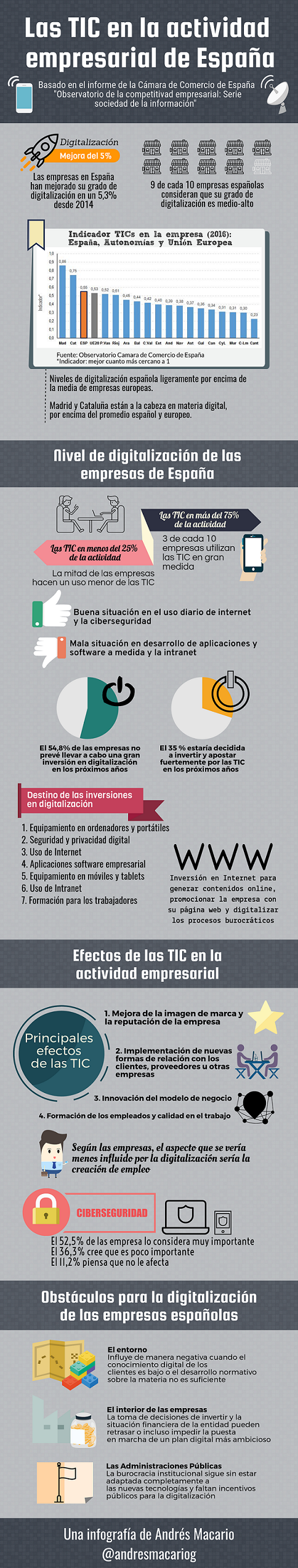 Las TIC en la actividad empresarial de España - Infografía Andrés Macario