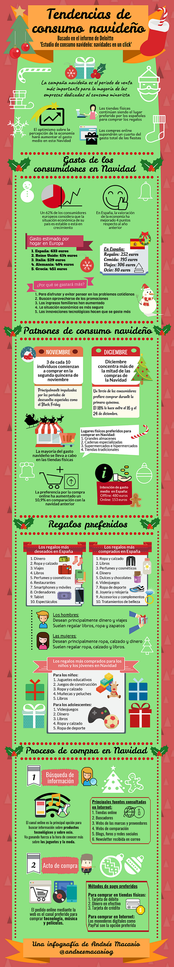 Tendencias de consumo navideño - Infografía Andrés Macario
