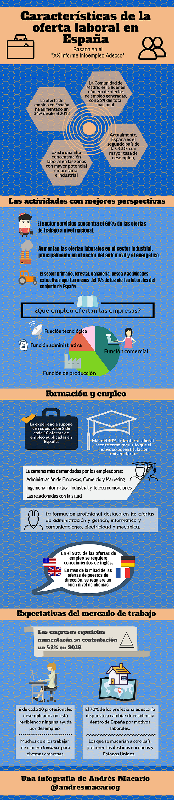 Características de la oferta laboral en España - Infografía Andrés Macario
