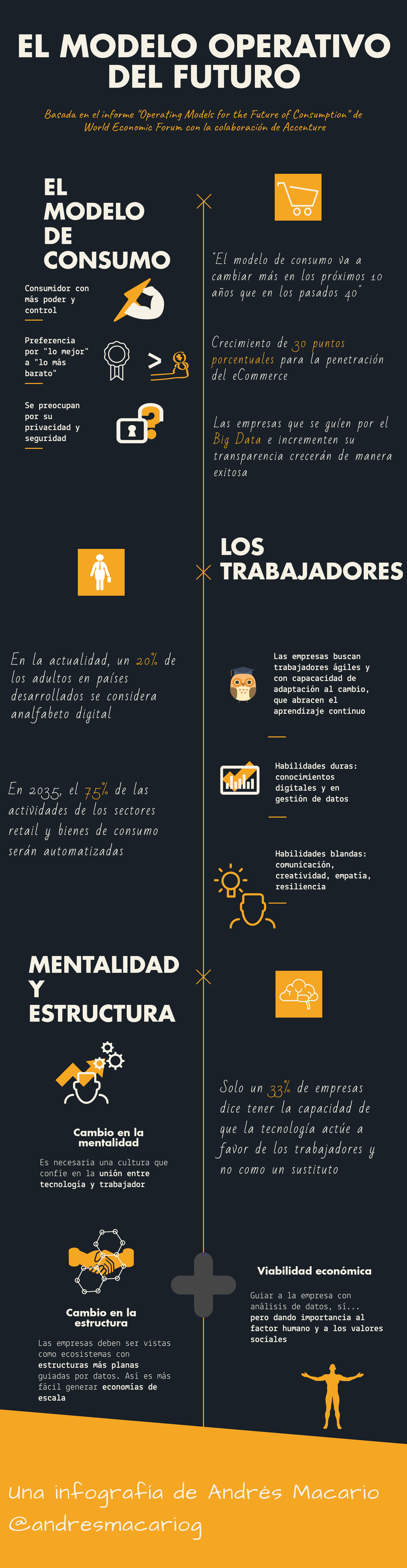 El modelo operativo del futuro - infografía Andrés Macario