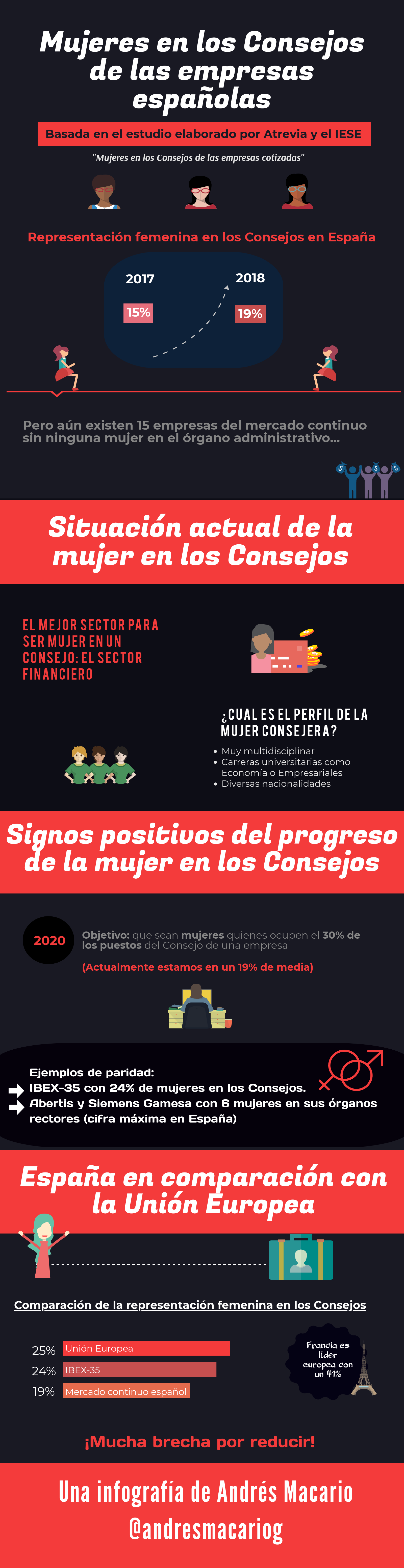 Mujeres en los consejos - infografía Andrés Macario